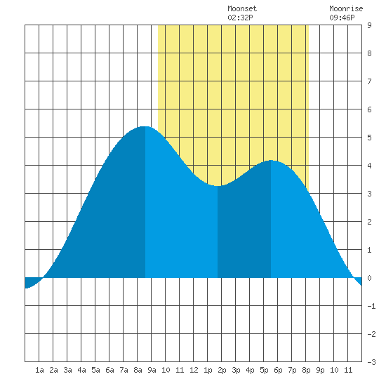 Raven Bay tide chart for Thursday, October 13, 2022