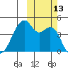Raven Bay tide chart for Thursday, October 13, 2022