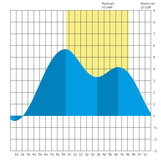 Raven Bay tide chart for Friday, October 14, 2022