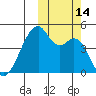 Raven Bay tide chart for Friday, October 14, 2022