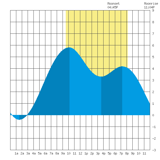 Raven Bay tide chart for Saturday, October 15, 2022