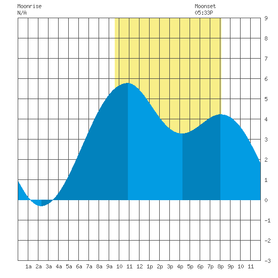 Raven Bay tide chart for Sunday, October 16, 2022