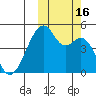 Raven Bay tide chart for Sunday, October 16, 2022