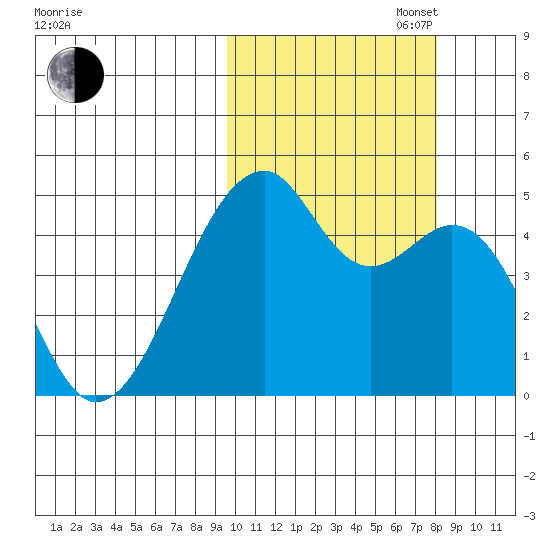 Raven Bay tide chart for Monday, October 17, 2022