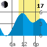Raven Bay tide chart for Monday, October 17, 2022