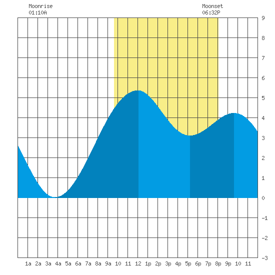 Raven Bay tide chart for Tuesday, October 18, 2022