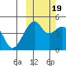 Raven Bay tide chart for Wednesday, October 19, 2022