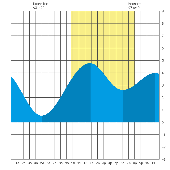 Raven Bay tide chart for Thursday, October 20, 2022