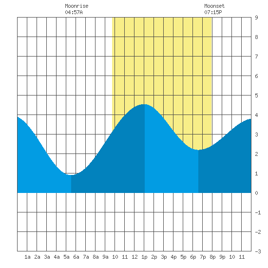 Raven Bay tide chart for Friday, October 21, 2022