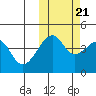 Raven Bay tide chart for Friday, October 21, 2022
