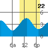 Raven Bay tide chart for Saturday, October 22, 2022
