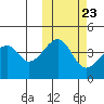 Raven Bay tide chart for Sunday, October 23, 2022