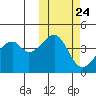 Raven Bay tide chart for Monday, October 24, 2022