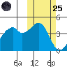 Raven Bay tide chart for Tuesday, October 25, 2022