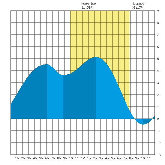 Raven Bay tide chart for Wednesday, October 26, 2022