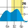Raven Bay tide chart for Wednesday, October 26, 2022