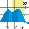 Raven Bay tide chart for Thursday, October 27, 2022