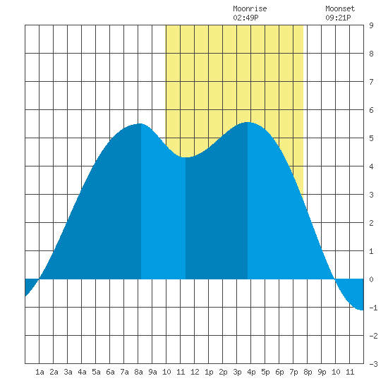 Raven Bay tide chart for Friday, October 28, 2022