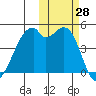 Raven Bay tide chart for Friday, October 28, 2022