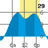 Raven Bay tide chart for Saturday, October 29, 2022