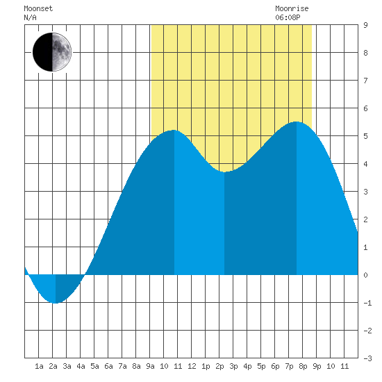 Raven Bay tide chart for Sunday, October 2, 2022