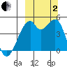 Raven Bay tide chart for Sunday, October 2, 2022