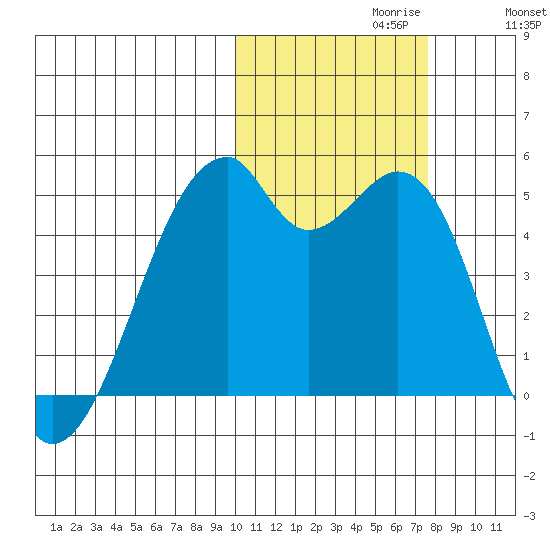 Raven Bay tide chart for Sunday, October 30, 2022