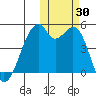Raven Bay tide chart for Sunday, October 30, 2022