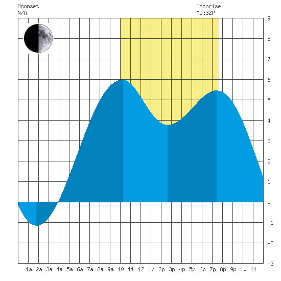 Raven Bay tide chart for Monday, October 31, 2022