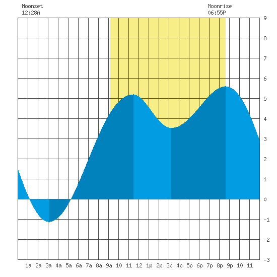 Raven Bay tide chart for Monday, October 3, 2022