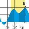 Raven Bay tide chart for Monday, October 3, 2022
