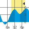 Raven Bay tide chart for Tuesday, October 4, 2022