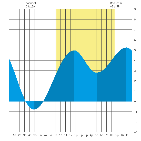 Raven Bay tide chart for Wednesday, October 5, 2022