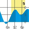 Raven Bay tide chart for Wednesday, October 5, 2022