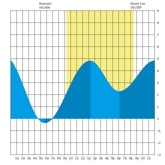 Raven Bay tide chart for Thursday, October 6, 2022