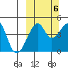 Raven Bay tide chart for Thursday, October 6, 2022