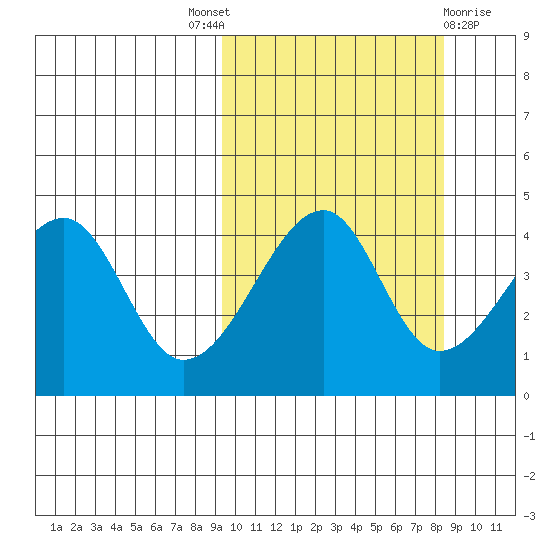 Raven Bay tide chart for Saturday, October 8, 2022