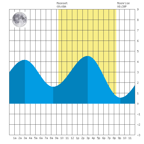 Raven Bay tide chart for Sunday, October 9, 2022