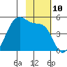 Raven Bay tide chart for Thursday, November 10, 2022