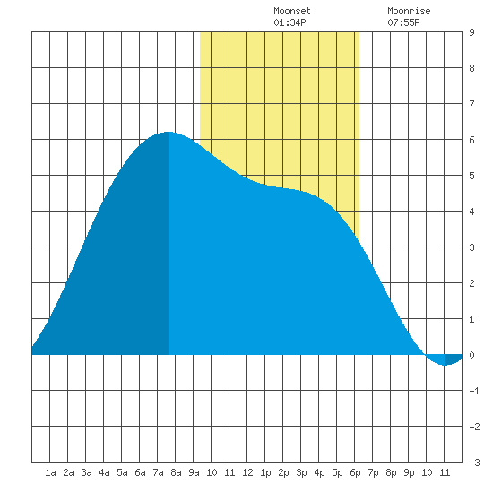 Raven Bay tide chart for Friday, November 11, 2022