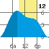 Raven Bay tide chart for Saturday, November 12, 2022
