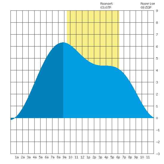 Raven Bay tide chart for Sunday, November 13, 2022