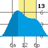 Raven Bay tide chart for Sunday, November 13, 2022