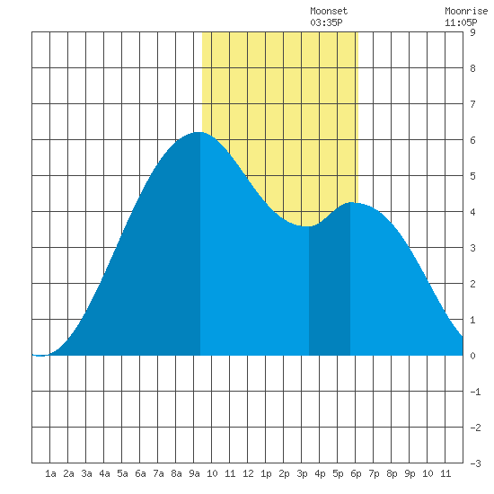 Raven Bay tide chart for Monday, November 14, 2022