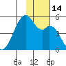 Raven Bay tide chart for Monday, November 14, 2022