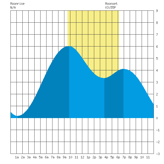 Raven Bay tide chart for Tuesday, November 15, 2022