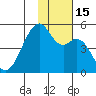 Raven Bay tide chart for Tuesday, November 15, 2022