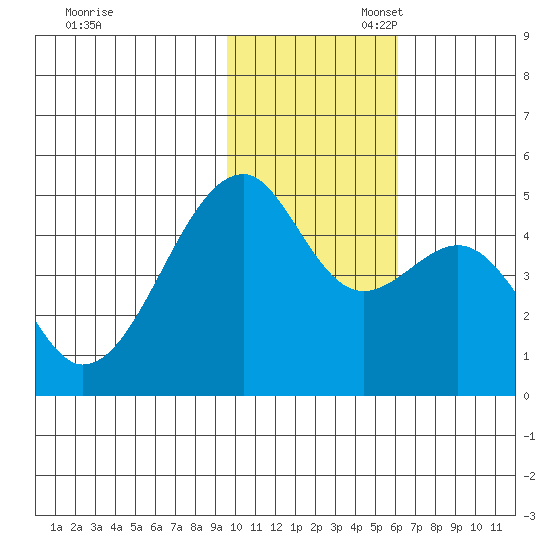 Raven Bay tide chart for Thursday, November 17, 2022