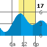 Raven Bay tide chart for Thursday, November 17, 2022