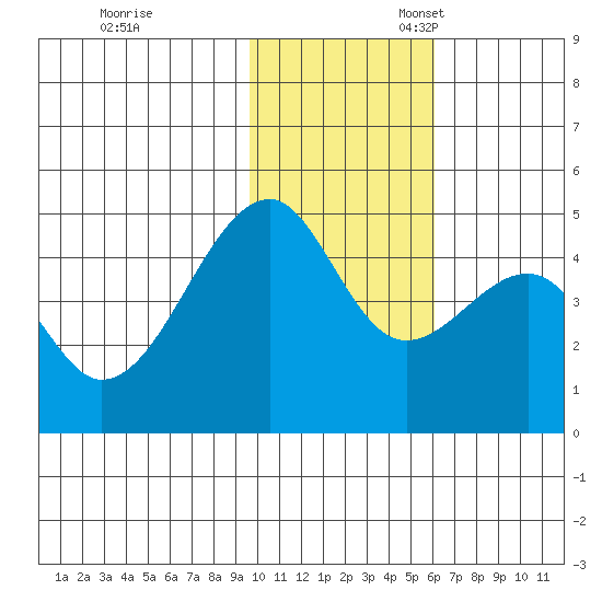 Raven Bay tide chart for Friday, November 18, 2022